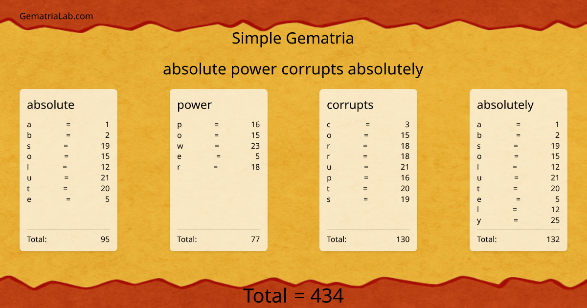absolute power corrupts absolutely in simple Gematria